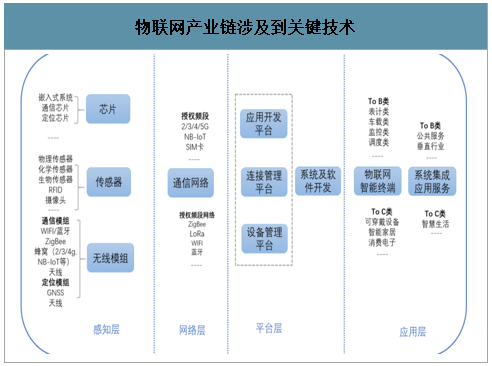 物联网产业涉及到关键技术