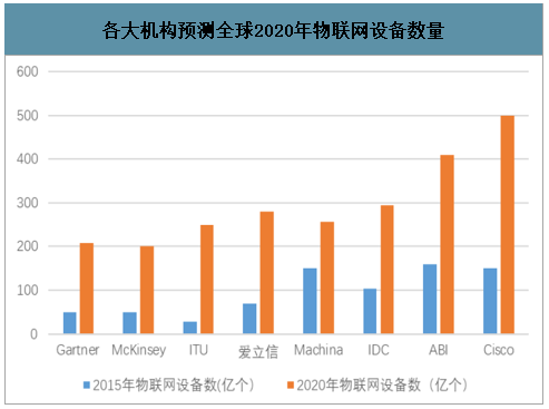 预测全球2020年物联网设备数量