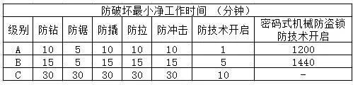 机械锁，防破坏最小净工作时间