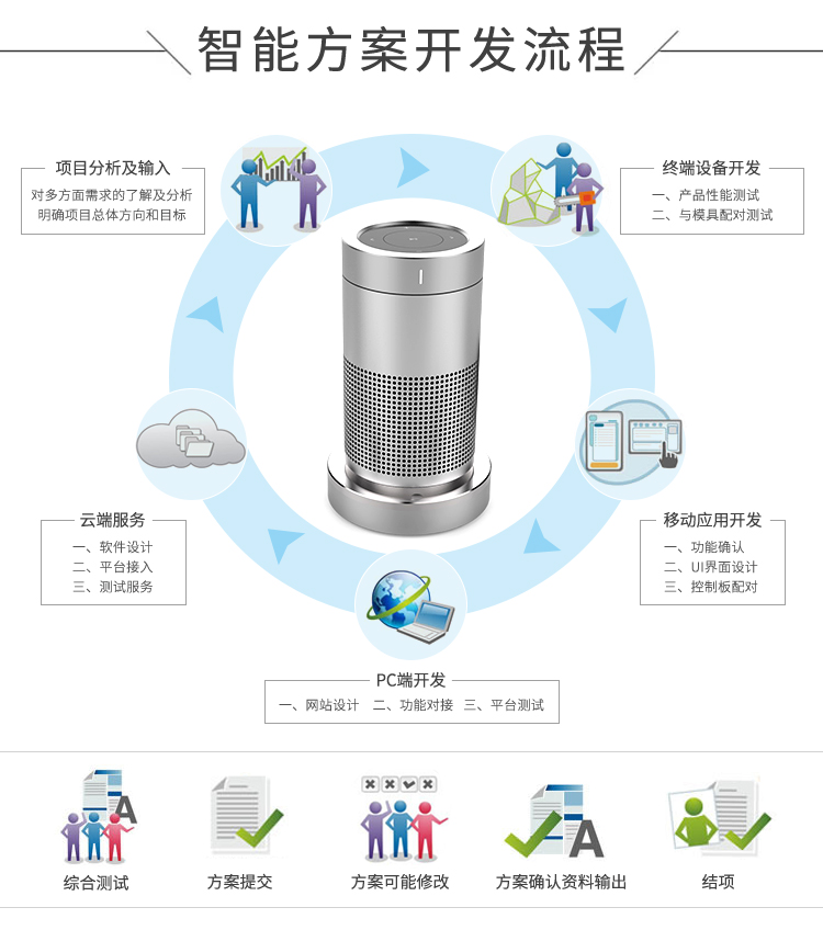 智能音箱方案开发的流程