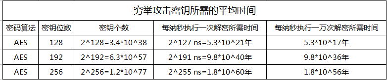 穷举攻击密钥所需的平均时间