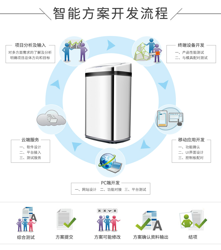 智能垃圾桶方案开发的流程