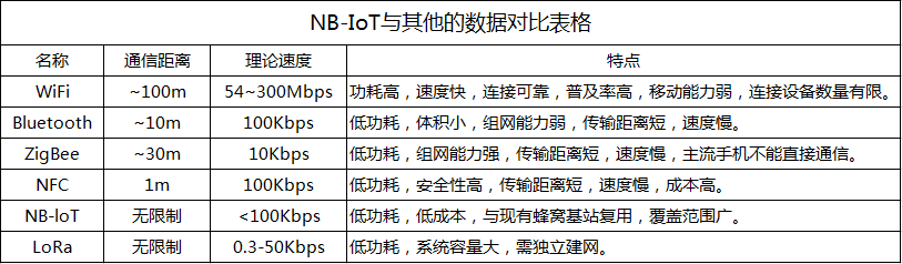 NB-IoT与其他的数据对比表格