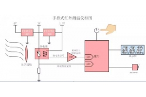 手持式红外测温仪如何实现非接触式测体温