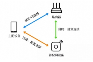 解决物联网wi-fi的多种配网方案