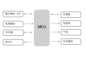 智能汽车座椅腰部支撑按摩系统开发方案