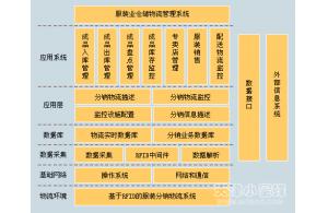 物联网智能衣服配套管理方案