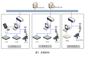 采用物联网技术应对现代医药仓库管理系统解决方案