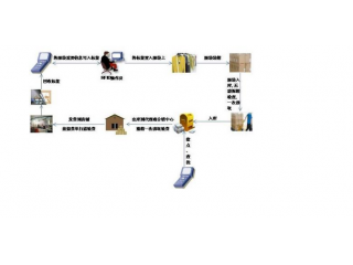 RFID服装条码管理系统方案