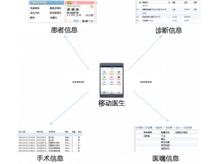 医院移动查房解决方案