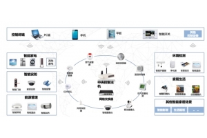 智能家居中无线路由器占什么地位？发挥什么作用