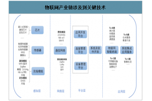 物联网产业生态带动垂直行业万亿产业