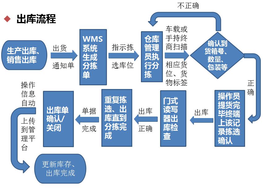 仓储管理系统方案