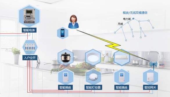 智能家居控制系统解决方案