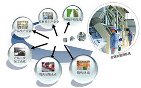 产品追溯信息化解决方案