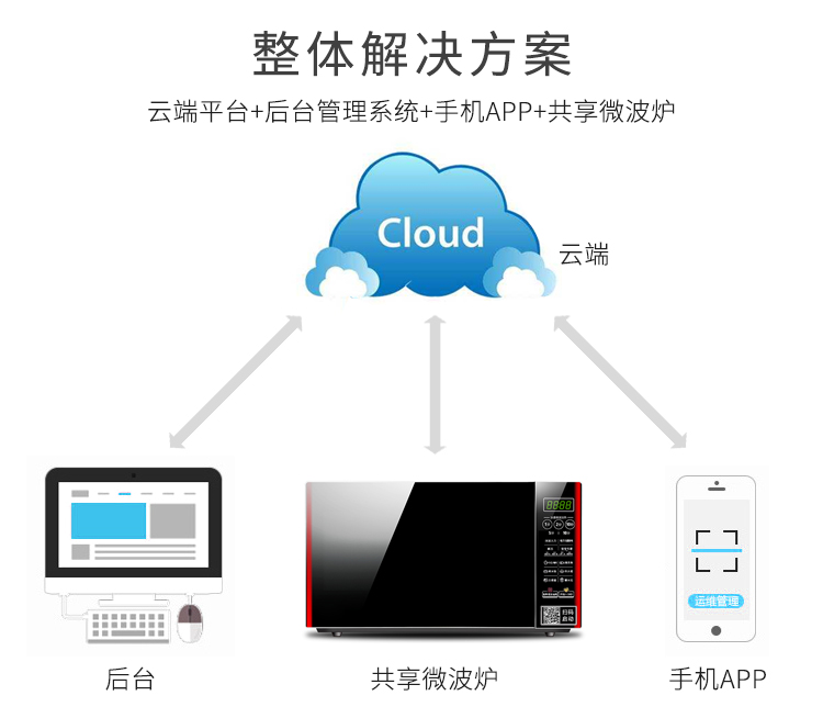 共享微波炉的整体解决方案