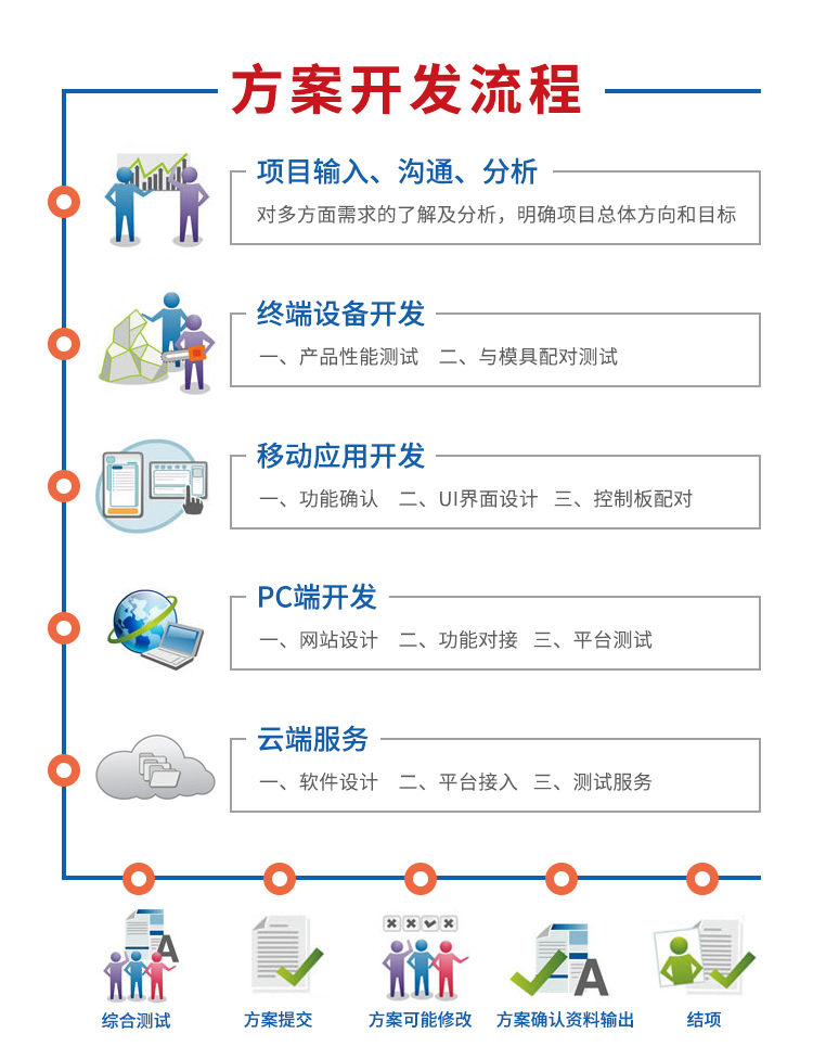 方案开发流程