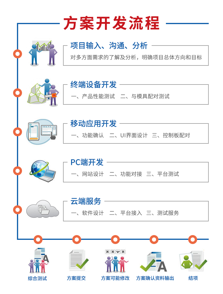 共享洗衣机方案开发流程